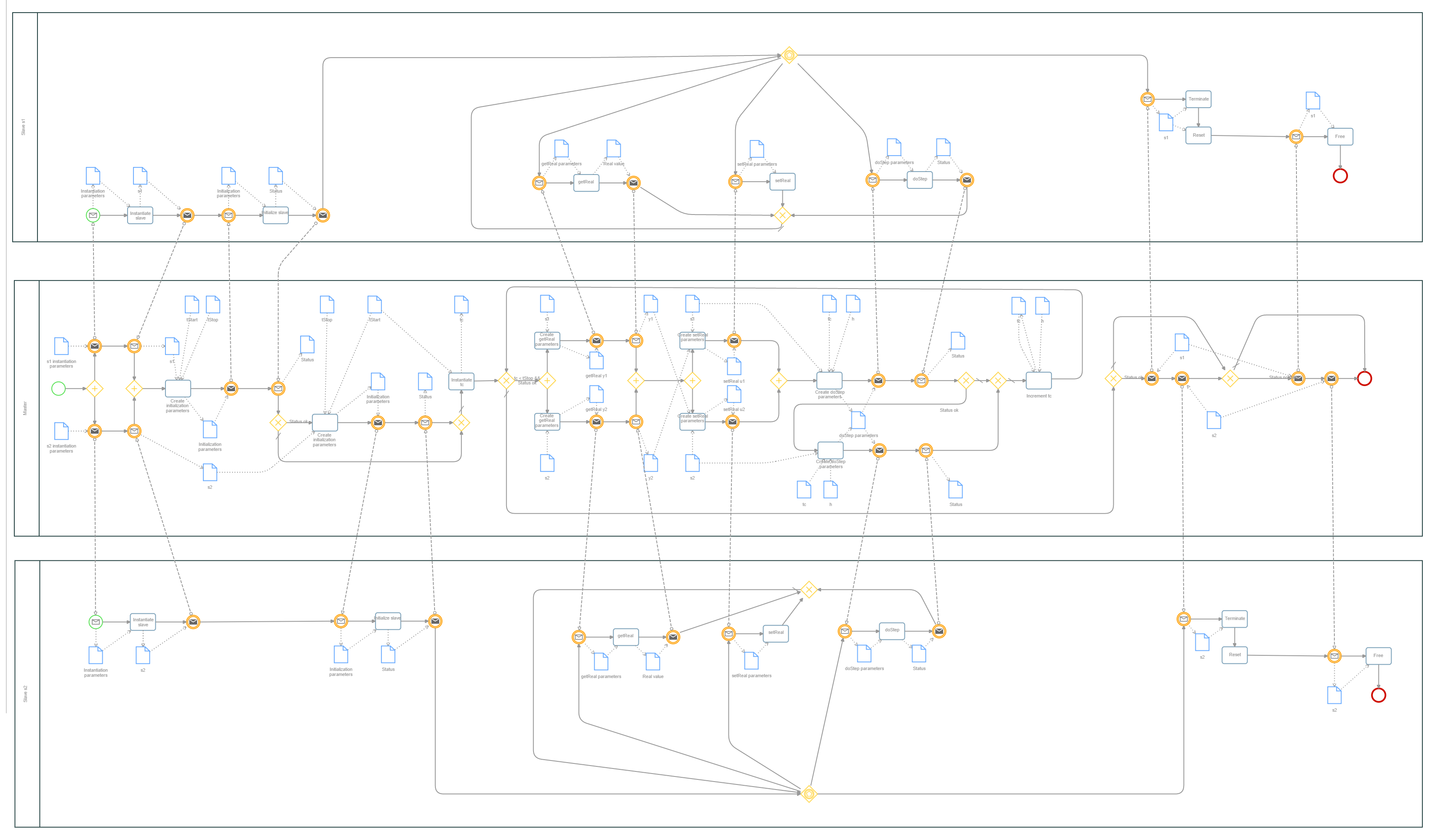 BPMN example of a FMI master algorithm